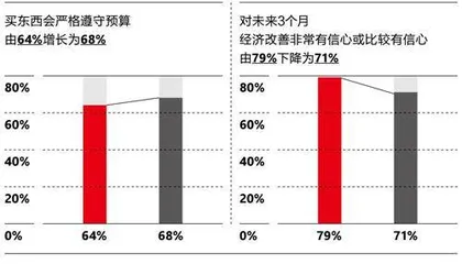 不确定性成为新常态，消费降级真是未来趋势吗？3