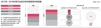 千亿规模的宠物市场，下一个美妆级赛道?