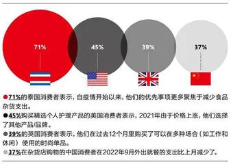 不确定性成为新常态，消费降级真是未来趋势吗？4