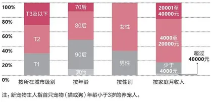 千亿规模的宠物市场，下一个美妆级赛道?1