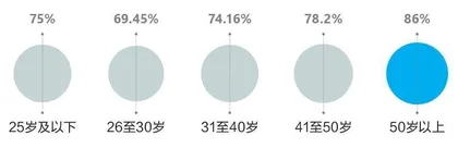 卫浴升级　智享快乐　2021中国家庭卫生健康生活白皮书7