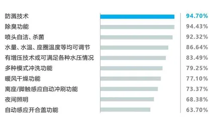 卫浴升级　智享快乐　2021中国家庭卫生健康生活白皮书8