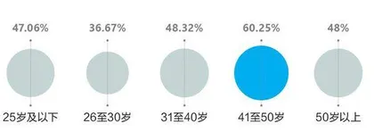 卫浴升级　智享快乐　2021中国家庭卫生健康生活白皮书13