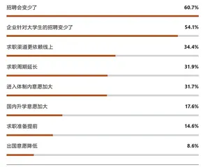 后疫情时代的第一批毕业生，有点难2