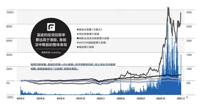 富途控股：投机的价值