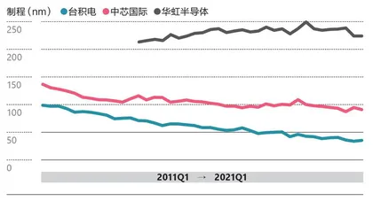 中芯国际的“第二名魔咒”0