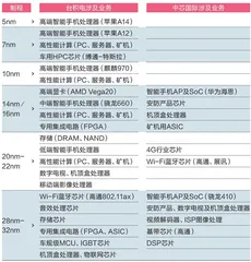 中芯国际的“第二名魔咒”2