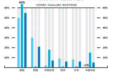 中国芯片产业加速跑3