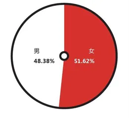 “晒”福利企业员工福利大调查