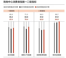 消费者眼中的购物中心，变了0