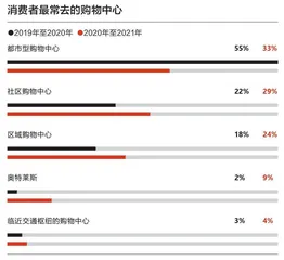 消费者眼中的购物中心，变了1