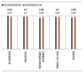 消费者眼中的购物中心，变了3