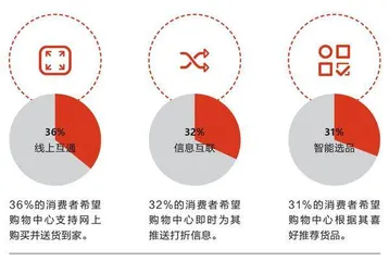 消费者眼中的购物中心，变了6