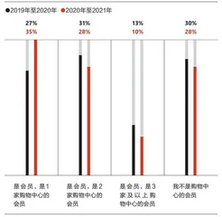 消费者眼中的购物中心，变了7